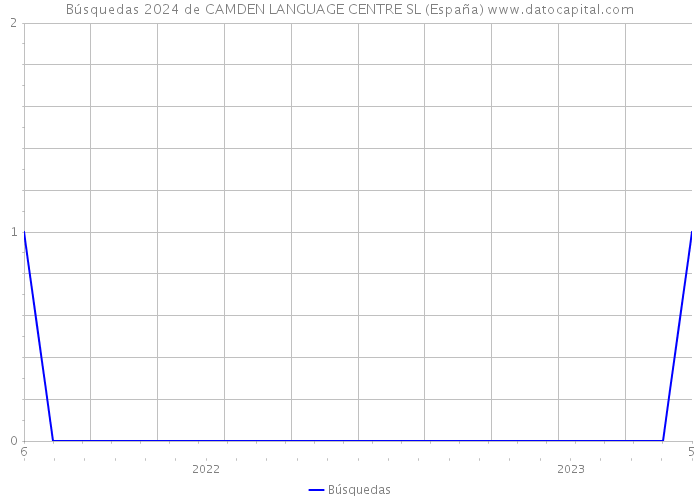 Búsquedas 2024 de CAMDEN LANGUAGE CENTRE SL (España) 
