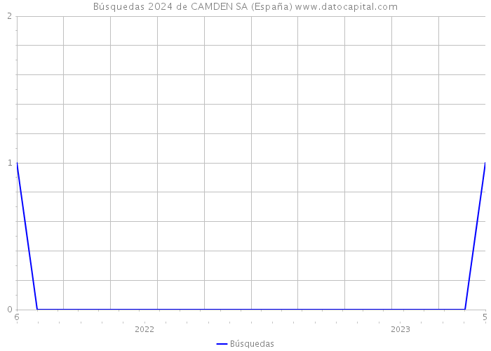 Búsquedas 2024 de CAMDEN SA (España) 