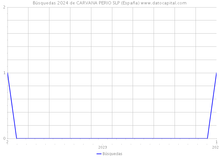Búsquedas 2024 de CARVANA PERIO SLP (España) 