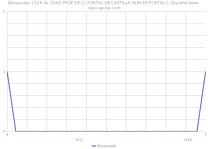 Búsquedas 2024 de CDAD PROP DE C/ PORTAL DE CASTILLA NUM.58 PORTAL C (España) 