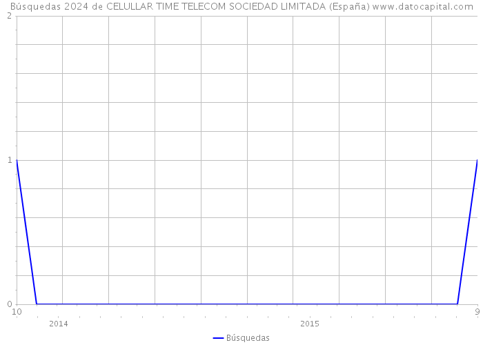 Búsquedas 2024 de CELULLAR TIME TELECOM SOCIEDAD LIMITADA (España) 