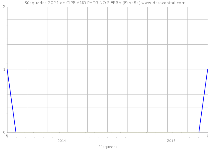 Búsquedas 2024 de CIPRIANO PADRINO SIERRA (España) 