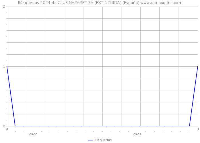 Búsquedas 2024 de CLUB NAZARET SA (EXTINGUIDA) (España) 
