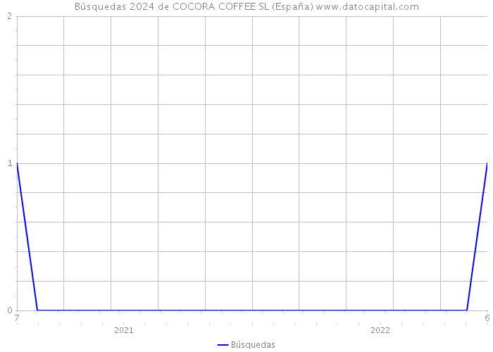 Búsquedas 2024 de COCORA COFFEE SL (España) 