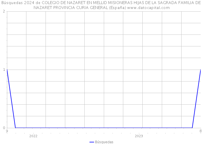 Búsquedas 2024 de COLEGIO DE NAZARET EN MELLID MISIONERAS HIJAS DE LA SAGRADA FAMILIA DE NAZARET PROVINCIA CURIA GENERAL (España) 