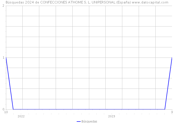 Búsquedas 2024 de CONFECCIONES ATHOME S. L. UNIPERSONAL (España) 