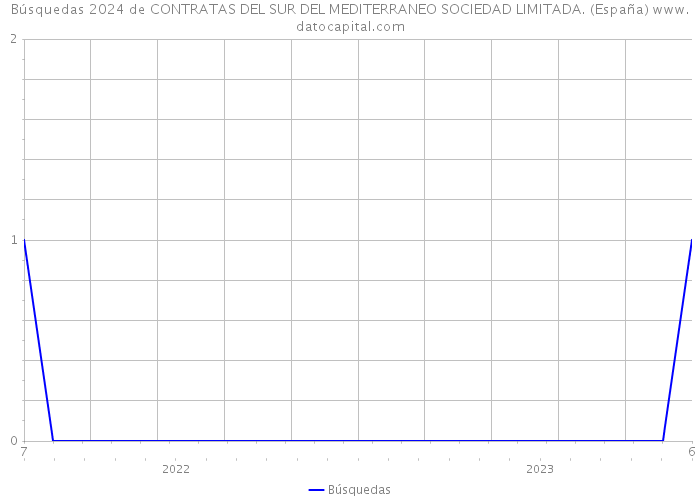 Búsquedas 2024 de CONTRATAS DEL SUR DEL MEDITERRANEO SOCIEDAD LIMITADA. (España) 