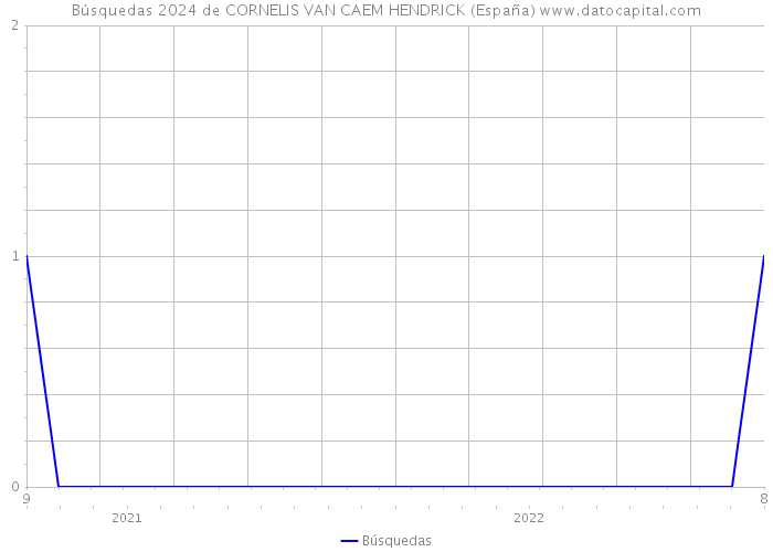Búsquedas 2024 de CORNELIS VAN CAEM HENDRICK (España) 