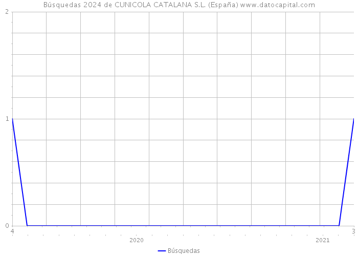 Búsquedas 2024 de CUNICOLA CATALANA S.L. (España) 