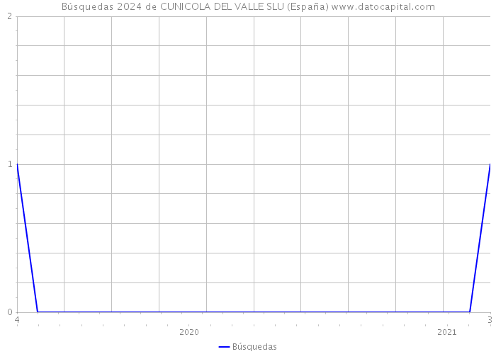 Búsquedas 2024 de CUNICOLA DEL VALLE SLU (España) 