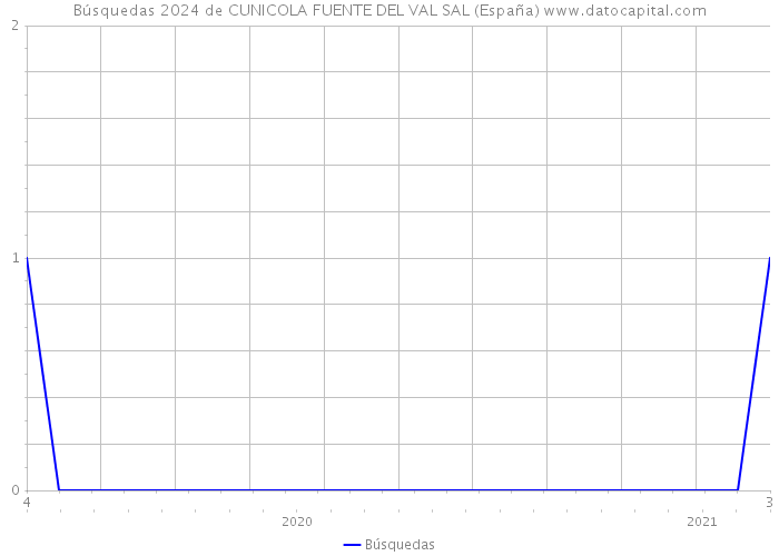 Búsquedas 2024 de CUNICOLA FUENTE DEL VAL SAL (España) 