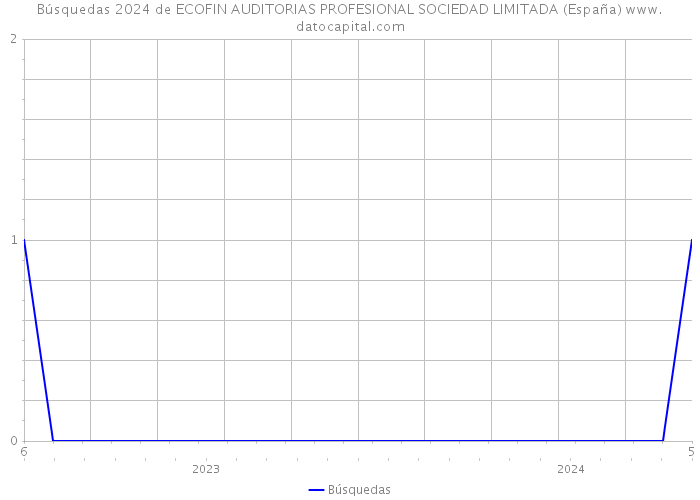 Búsquedas 2024 de ECOFIN AUDITORIAS PROFESIONAL SOCIEDAD LIMITADA (España) 