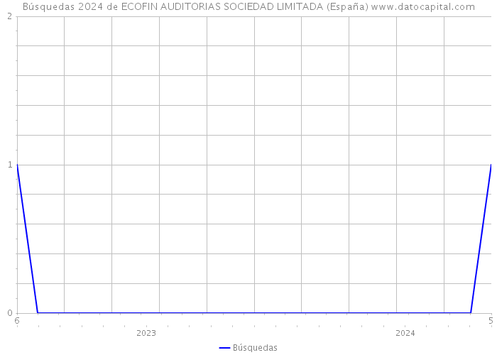 Búsquedas 2024 de ECOFIN AUDITORIAS SOCIEDAD LIMITADA (España) 