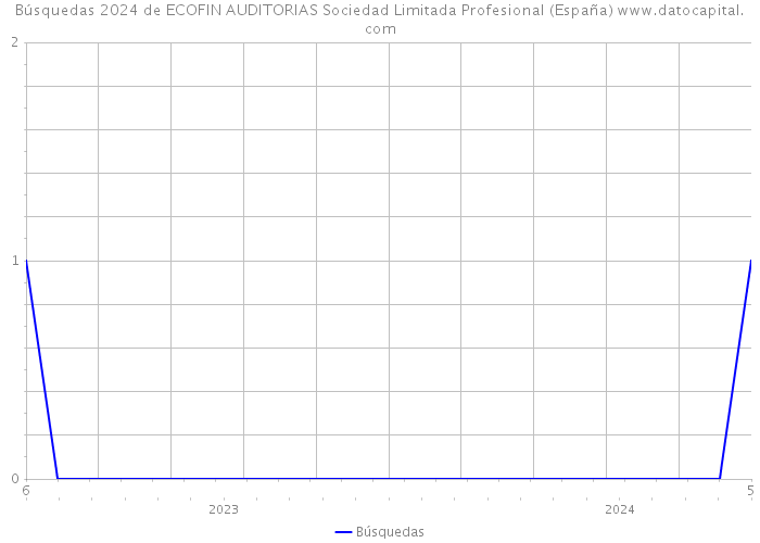 Búsquedas 2024 de ECOFIN AUDITORIAS Sociedad Limitada Profesional (España) 