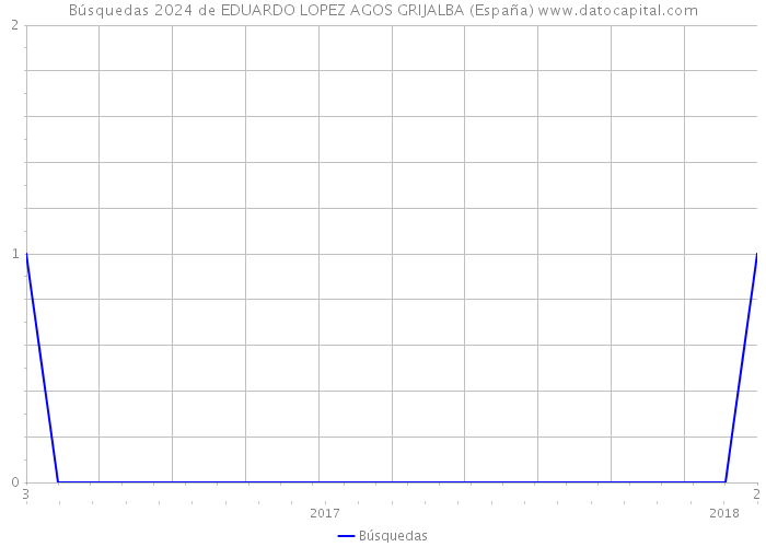 Búsquedas 2024 de EDUARDO LOPEZ AGOS GRIJALBA (España) 