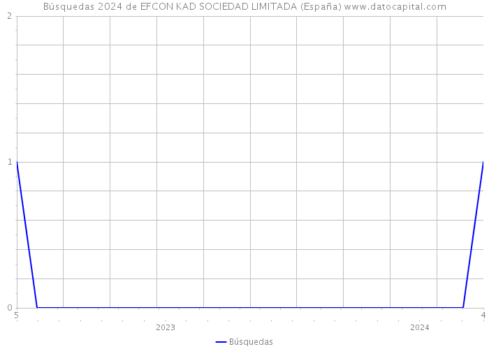Búsquedas 2024 de EFCON KAD SOCIEDAD LIMITADA (España) 