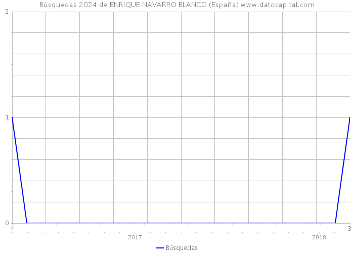 Búsquedas 2024 de ENRIQUE NAVARRO BLANCO (España) 