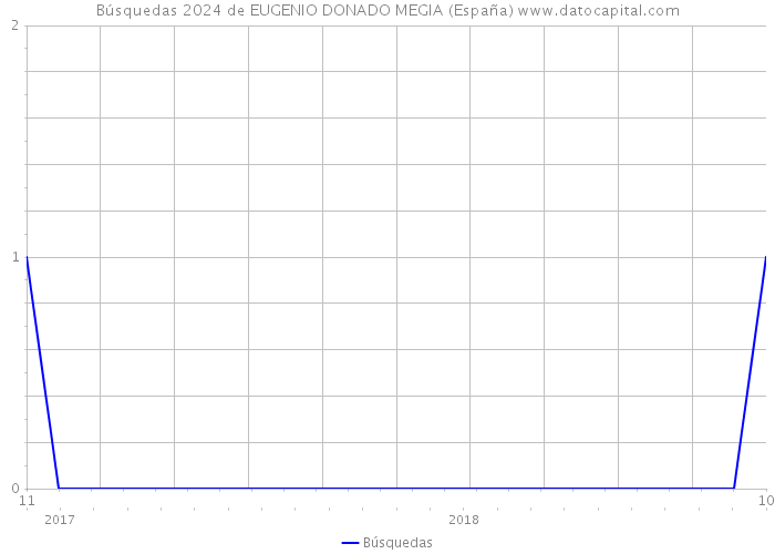 Búsquedas 2024 de EUGENIO DONADO MEGIA (España) 