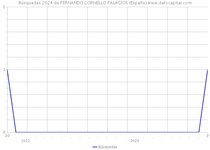 Búsquedas 2024 de FERNANDO CORNELLO PALACIOS (España) 