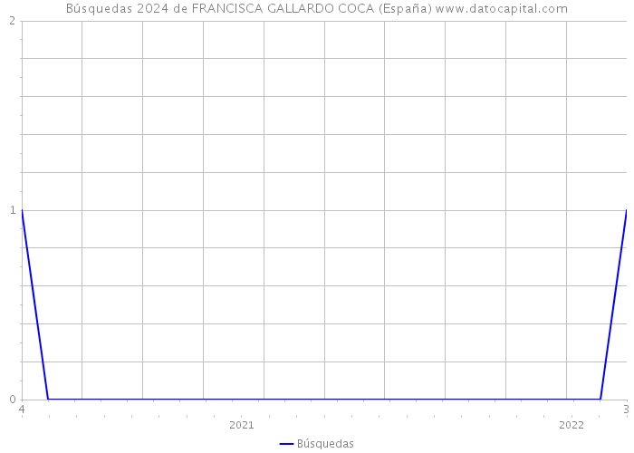 Búsquedas 2024 de FRANCISCA GALLARDO COCA (España) 