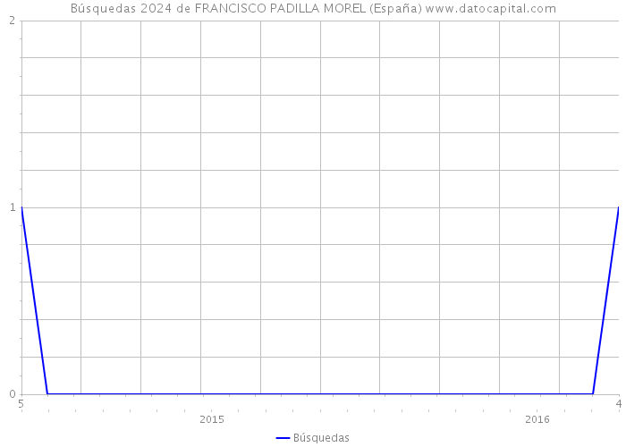 Búsquedas 2024 de FRANCISCO PADILLA MOREL (España) 