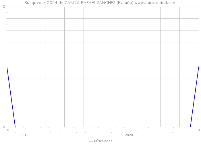 Búsquedas 2024 de GARCIA RAFAEL SANCHEZ (España) 