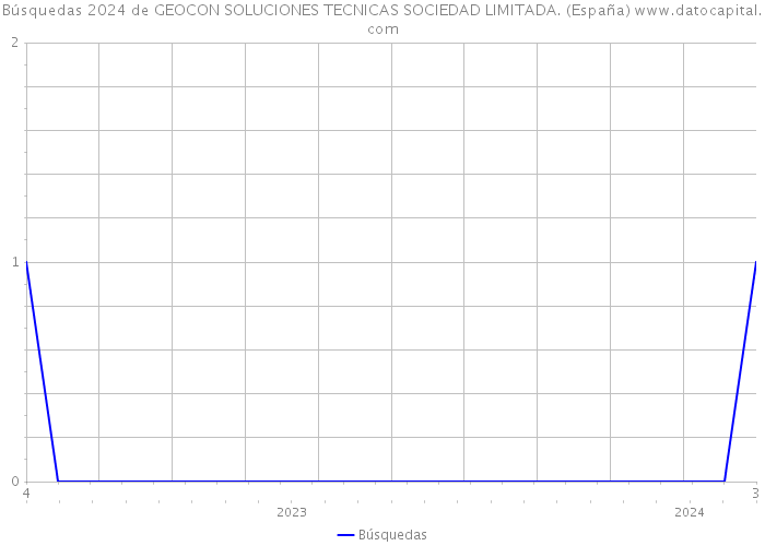 Búsquedas 2024 de GEOCON SOLUCIONES TECNICAS SOCIEDAD LIMITADA. (España) 
