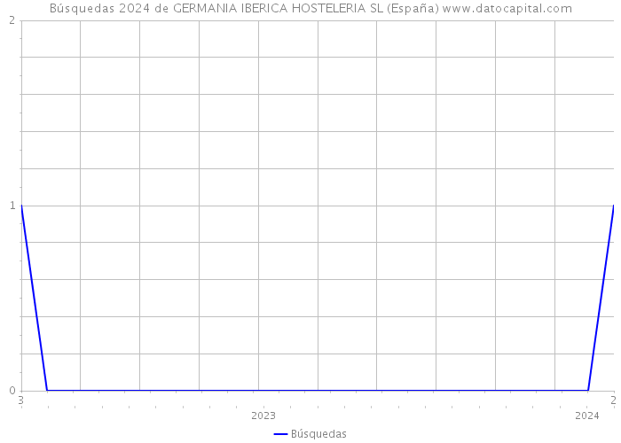 Búsquedas 2024 de GERMANIA IBERICA HOSTELERIA SL (España) 