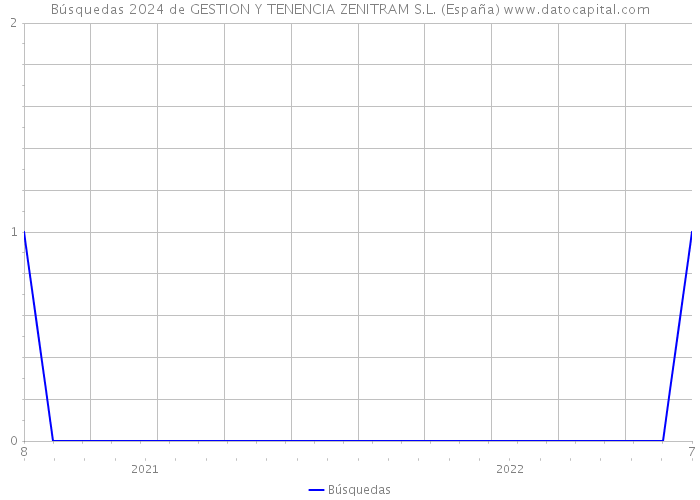 Búsquedas 2024 de GESTION Y TENENCIA ZENITRAM S.L. (España) 