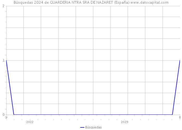 Búsquedas 2024 de GUARDERIA NTRA SRA DE NAZARET (España) 