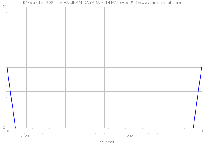Búsquedas 2024 de HARIRAM DAYARAM IDNANI (España) 