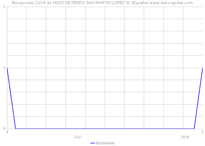 Búsquedas 2024 de HIJOS DE PEDRO SAN MARTIN LOPEZ SL (España) 