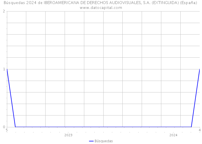 Búsquedas 2024 de IBEROAMERICANA DE DERECHOS AUDIOVISUALES, S.A. (EXTINGUIDA) (España) 