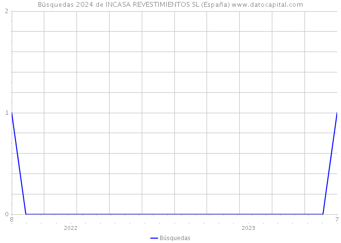 Búsquedas 2024 de INCASA REVESTIMIENTOS SL (España) 