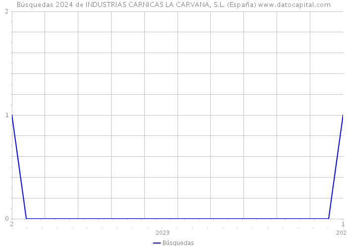 Búsquedas 2024 de INDUSTRIAS CARNICAS LA CARVANA, S.L. (España) 
