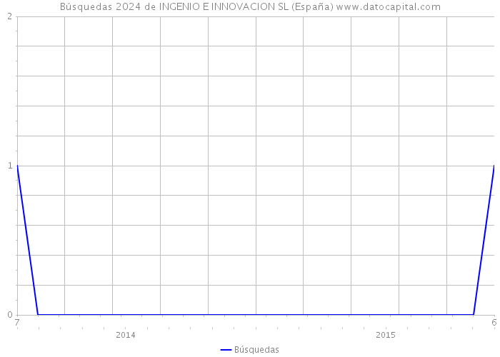 Búsquedas 2024 de INGENIO E INNOVACION SL (España) 