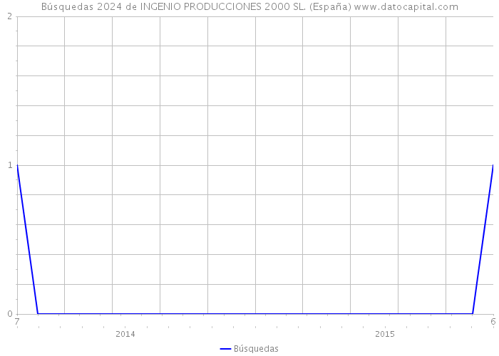 Búsquedas 2024 de INGENIO PRODUCCIONES 2000 SL. (España) 