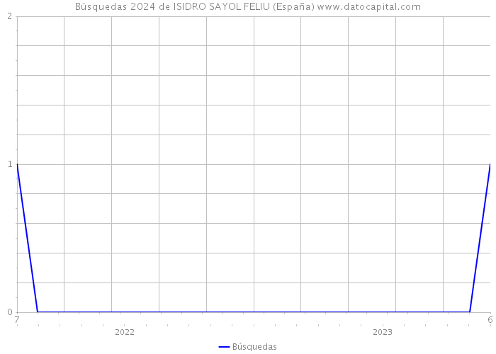 Búsquedas 2024 de ISIDRO SAYOL FELIU (España) 