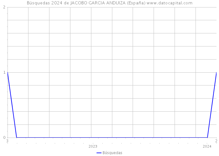 Búsquedas 2024 de JACOBO GARCIA ANDUIZA (España) 