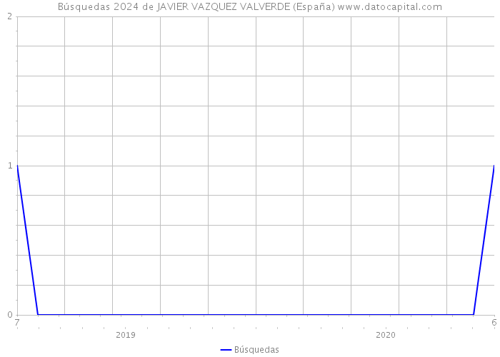Búsquedas 2024 de JAVIER VAZQUEZ VALVERDE (España) 