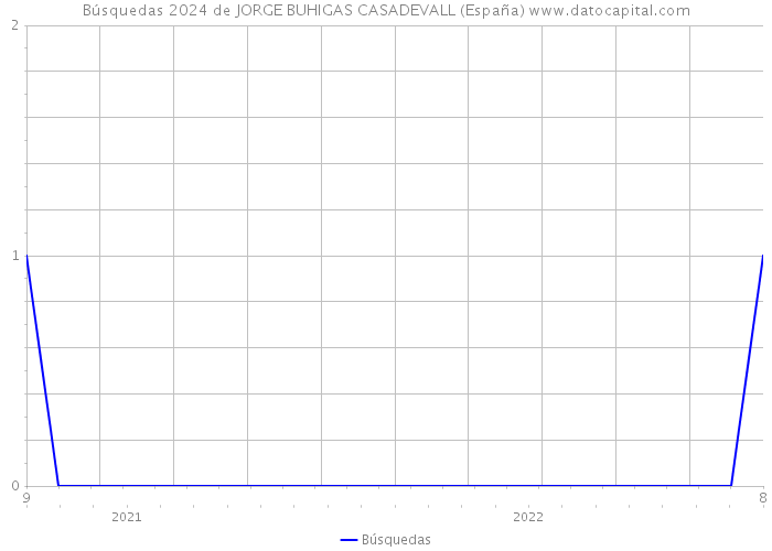 Búsquedas 2024 de JORGE BUHIGAS CASADEVALL (España) 