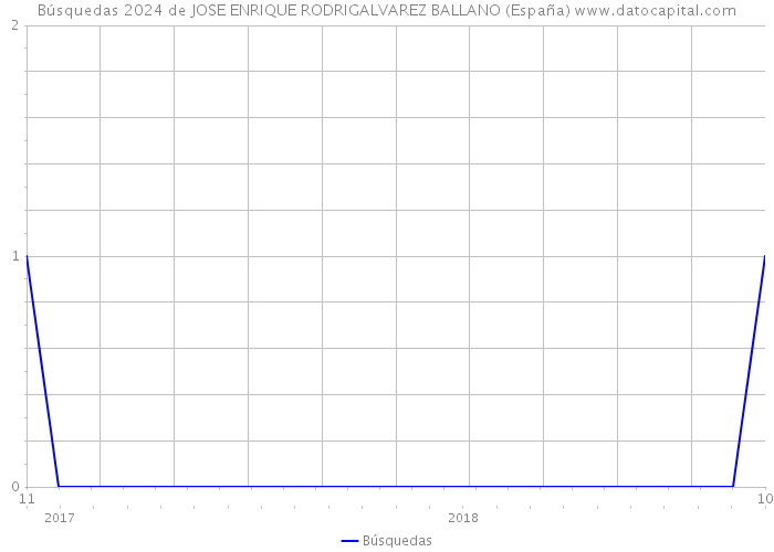 Búsquedas 2024 de JOSE ENRIQUE RODRIGALVAREZ BALLANO (España) 