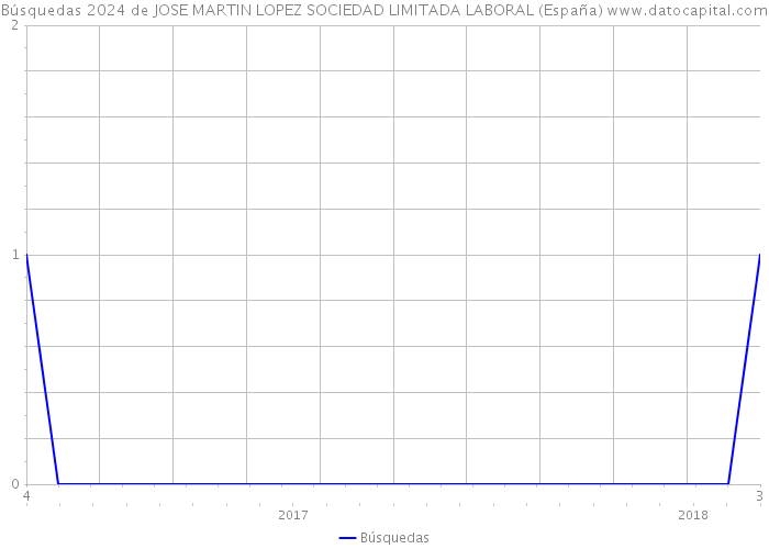 Búsquedas 2024 de JOSE MARTIN LOPEZ SOCIEDAD LIMITADA LABORAL (España) 
