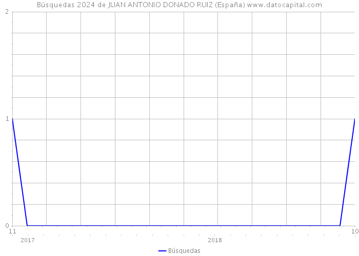 Búsquedas 2024 de JUAN ANTONIO DONADO RUIZ (España) 