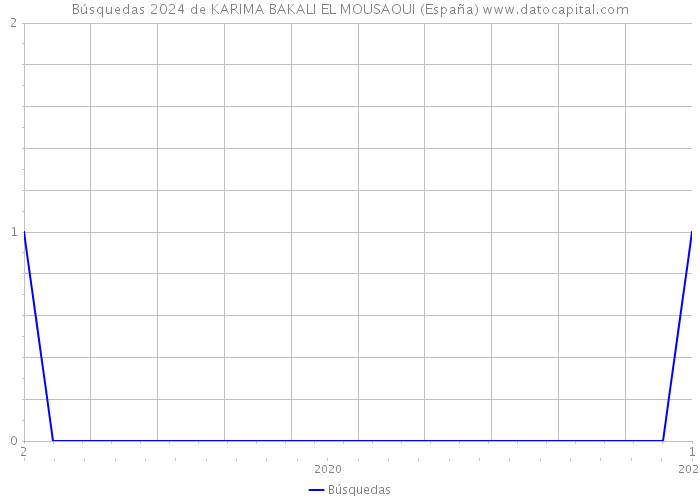 Búsquedas 2024 de KARIMA BAKALI EL MOUSAOUI (España) 