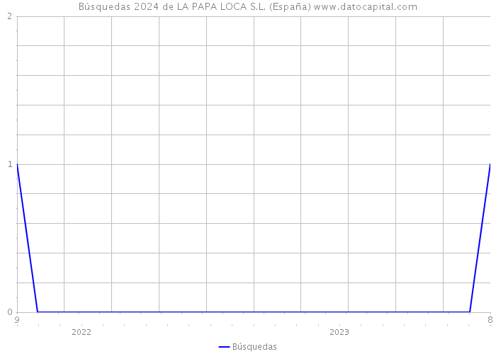 Búsquedas 2024 de LA PAPA LOCA S.L. (España) 