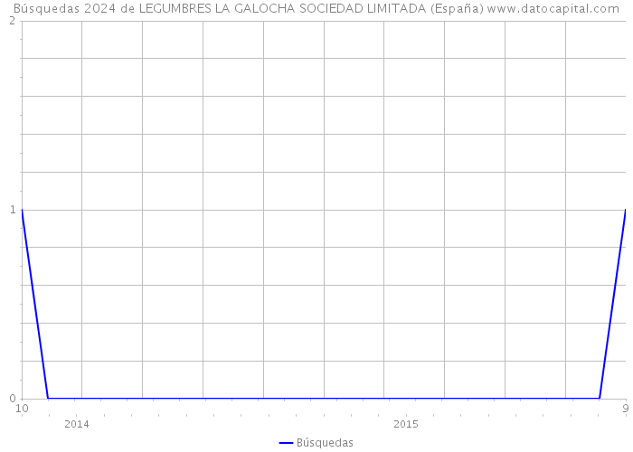 Búsquedas 2024 de LEGUMBRES LA GALOCHA SOCIEDAD LIMITADA (España) 