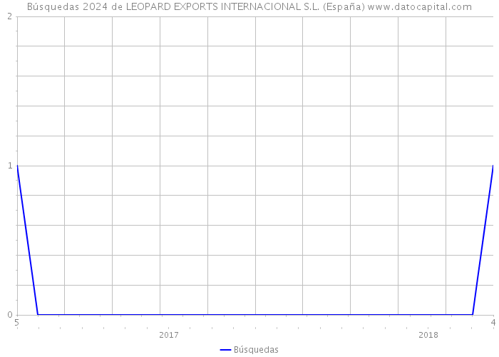 Búsquedas 2024 de LEOPARD EXPORTS INTERNACIONAL S.L. (España) 