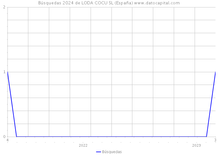 Búsquedas 2024 de LODA COCU SL (España) 