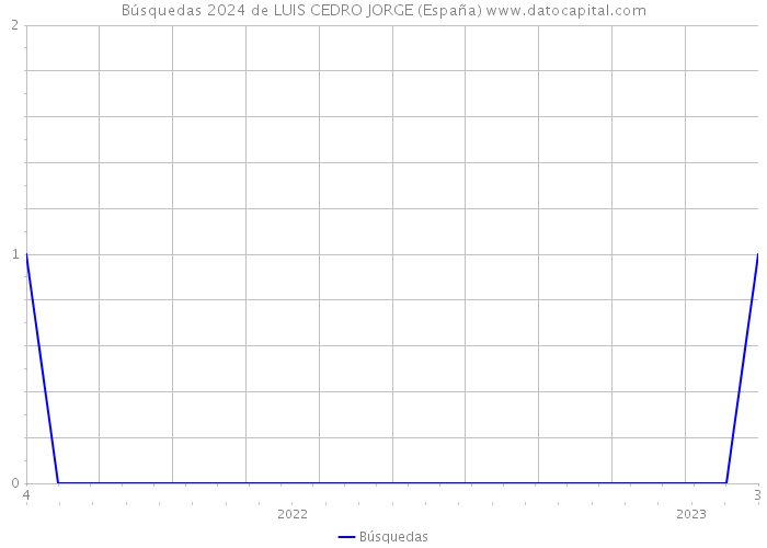 Búsquedas 2024 de LUIS CEDRO JORGE (España) 